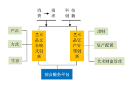 新时期中国艺术金融发展的趋势与前沿