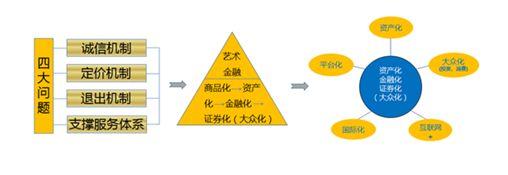 新时期中国艺术金融发展的趋势与前沿