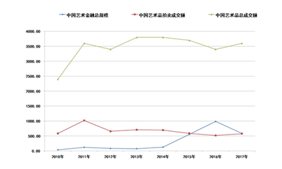 新时期中国艺术金融发展的趋势与前沿